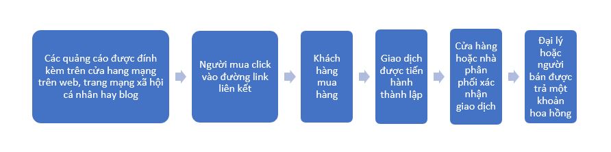 Quy trình Affiliate Marketing hoạt động